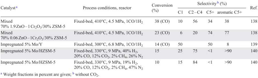 Parameters and indicators of hydrocarbon synthesis with intermediate formation of alcohols using bio-synthesis gas or related feedstock.138 – 140