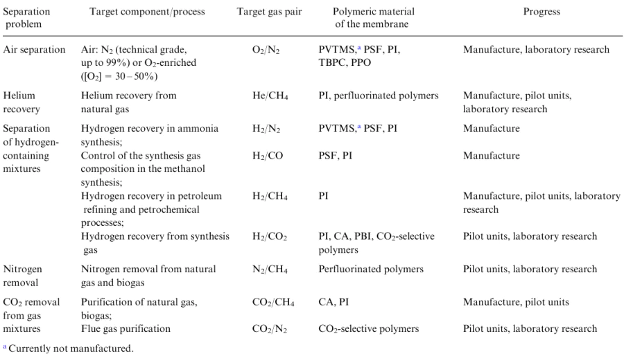 Main gas separation problems and membrane materials to address these problems.2-5