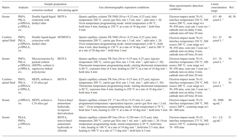 Detection characteristics of AMCAs in biological matrices by GC-MS. Refs. [48-51, 54-56]