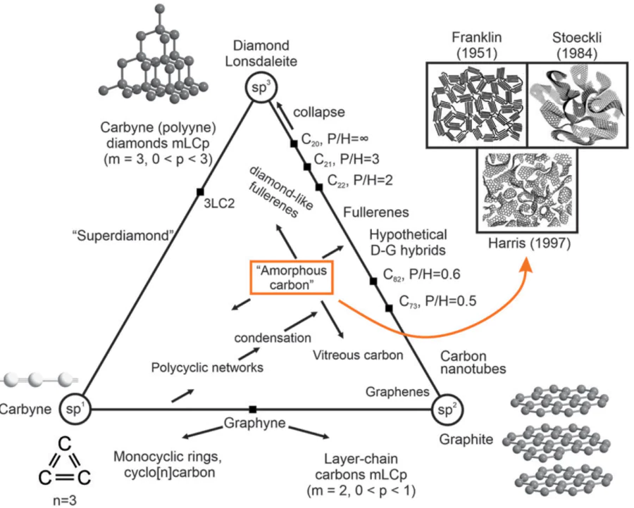 Ternary diagram (Csp3, Csp2, Csp) of solid carbon allotropes and main structural models of disordered carbon materials. P/H is the pentagon to hexagon ratio in the material. D-G are diamond–graphite hybrids. mLCp are carbons with m layers and structural parameter p. The Figure was created by the authors using published data. 23–26