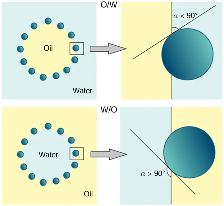 Effect of particle wettability on the formation of Pickering emulsions of either O/W or W/O type.130