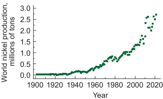 Dynamics of global nickel production. The figure was created by the authors of the review based on the data of the paper 2.