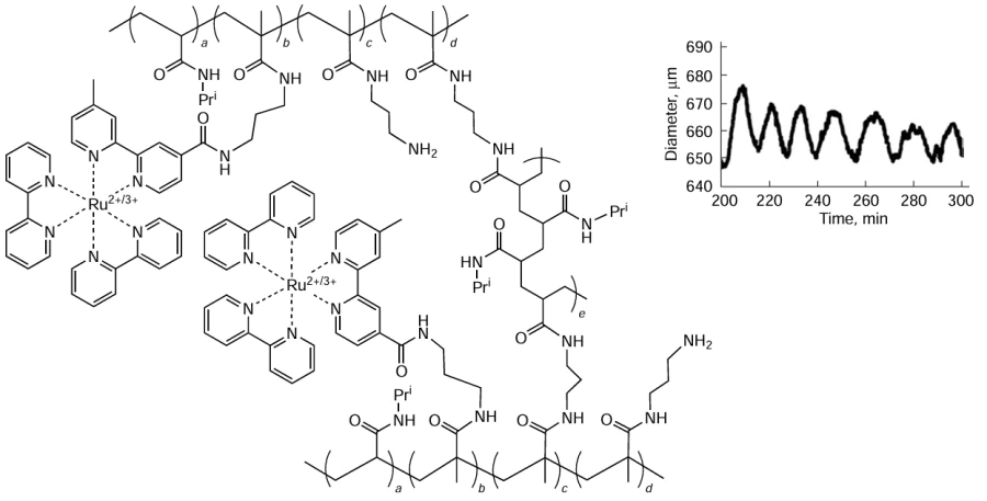 Chemical structure of gel 9 and time dependence of the diameter of gel samples during chemomechanical oscillations. The gel is immersed in the solution: [MA] = 64 mM; [NaBrO3] = 100 mM; [HNO3] = 894 mM.85 Published under the Creative Commons CC BY license.
