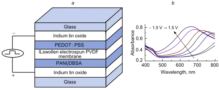 Design of a photochromic cell based on a membrane of crosslinked P(VDF-HFP) fibres (a) and variation of the absorption spectrum in the cell upon variation of the control voltage (b).247 PEDOT is poly(3,4-ethylenedioxythiophene), PSS is poly(styrenesulfonate), DBSA is dodecylbenzenesulfonic acid. Published with permission from Elsevier.