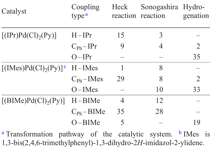 Yields of products (%) of the H – NHC, CR – NHC, and O – NHC coupling in the Heck, Sonogashira, and transfer hydrogenation reactions determined by mass spectrometry using internal deuterated standards