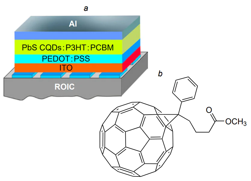 (a) Architecture of a photosensitive element based on the PbS CQD:P3HT:PCBM bulk heterojunctions; (b) structure of PCBM (phenyl-C61-butyric acid methyl ester)[82].