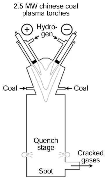 Schematic diagram of the pyrolysis of coals in hydrogen plasma showing 2- and 5-MW China’s plasma torches