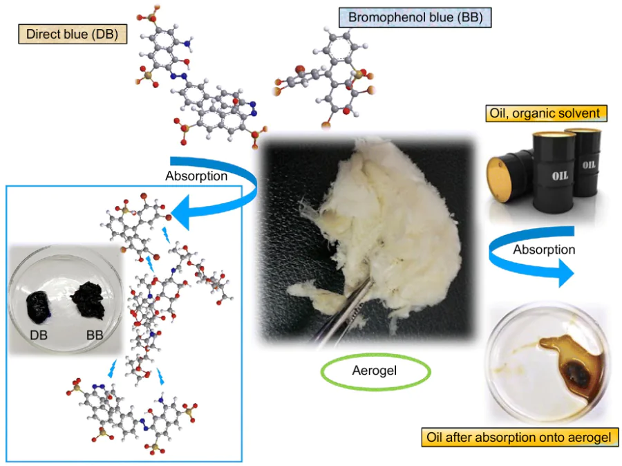 Aerogel based on dialdehyde, CNC/nanobentonite and carboxymethyl chitosan used to remove dye, oil and organic solvents.286 Published with permission from Springer Nature