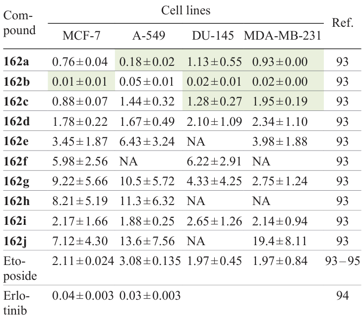 Anticancer activity of compounds 162 and reference agents (IC50 , μM)