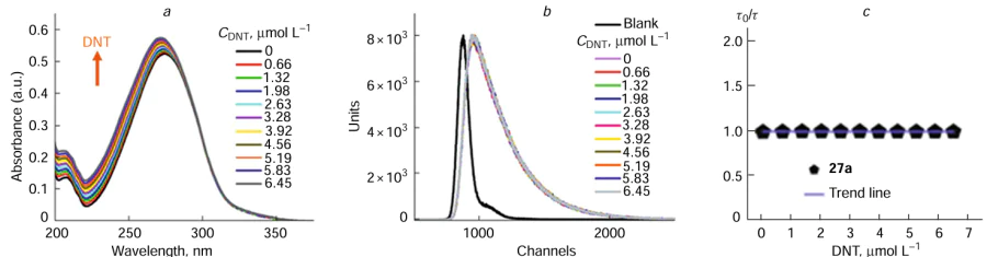 Photometric titration involving DNT (a), two-dimensional fluorescence attenuation profiles (b), and results of time correlated single photon counting (TCSPC) determination of fluorescence quenching of compound 27a upon the addition of DNT recorded at λem = 369 nm (c). Reproduced from Lavrinchenko et al.37 with permission from Springer Nature.