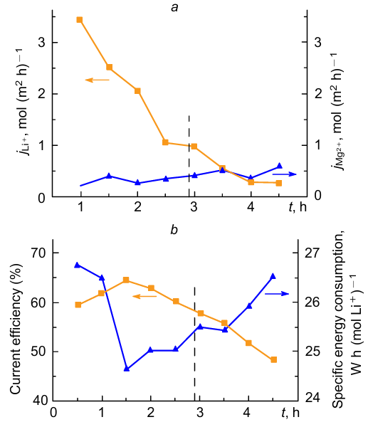 Time variations of the flux density of Li+ and Mg2+ ions (a), current efficiency and specific energy consumption (b) in the batch recycle mode of the electrodialysis separation of a mixed solution.115 Published with permission from Elsevier