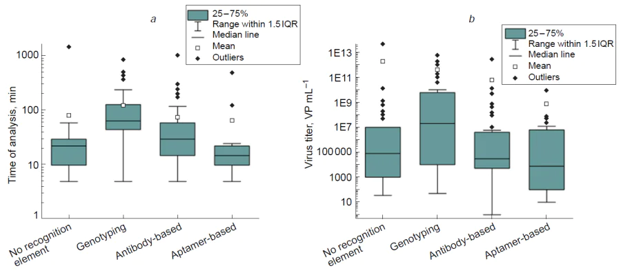 A comparative analysis of the robustness of biosensors with different recognition elements and test systems without the recognition element (the latter one encoded as ‘no recognition element’) in virus determination: median time (a) and LoD (b)