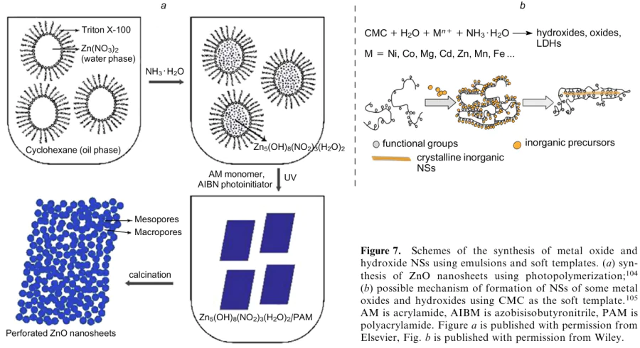 Schemes of the synthesis of metal oxide and hydroxide NSs using emulsions and soft templates. (a) synthesis of ZnO nanosheets using photopolymerization;104 (b) possible mechanism of formation of NSs of some metal oxides and hydroxides using CMC as the soft template.105 AM is acrylamide, AIBM is azobisisobutyronitrile, PAM is polyacrylamide. Figure a is published with permission from Elsevier, Fig. b is published with permission from Wiley