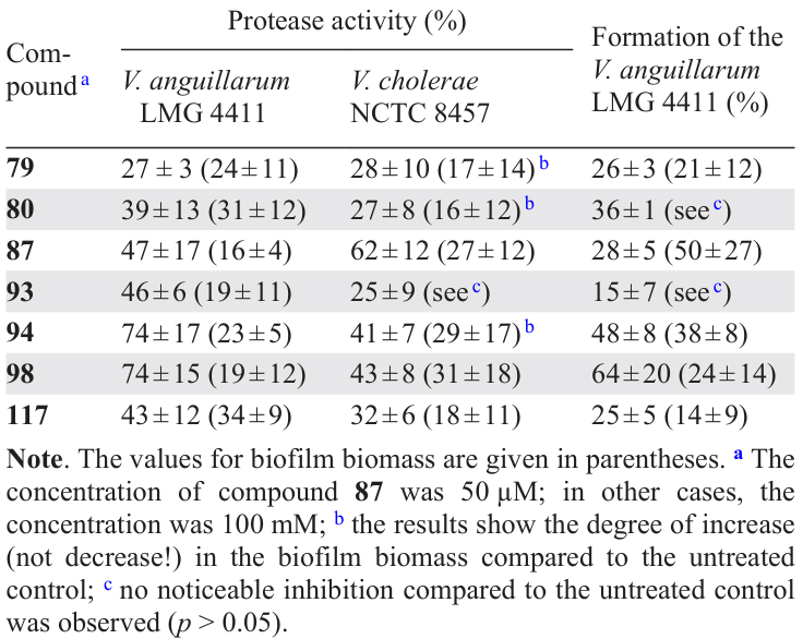 Effect of cinnamaldehyde analogues on virions of various phenotypes.103