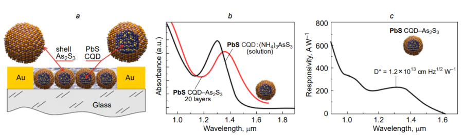 PbS CQD-based photoresistor with the As2S3 ligand: (a) photoresistor architecture; (b) spectral dependences of the absorbance of a PbS CQD:(NH4)3AsS3 solution and a PbS CQD-As2S3 film; (c) spectral dependence of the responsivity and detectivity at λ = 1.3 µm. The Figure was created by the authors using published data[161].