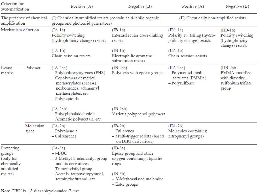 Classification of organic resists