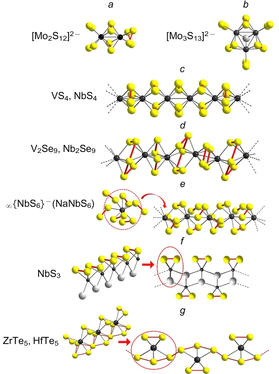 Structure of crystalline transition metal polychalcogenides. Cluster anions: [Mo2S12]2 (a),2-6 [Mo3S13]2 (b).2-7 Chain structures: MS4 (M=V,Nb) (c),8 M2Se9 (M=V,Nb) (d);9,10 an example of ternary polychalcogenide: polysulfide NaNbS6 - the structure comprises ∞{NbS6}- infinite chains, where Nb5+ ions are in a coordination environment of (S2)3(S)3 disulfide groups (e).11 Structures combining the properties of chain and layered compounds: NbS3 (f),12 MTe5 (M=Zr,Hf)(g).13 Here and below, transition metal atoms are marked in black; chalcogen atoms in an oxidation state of -2 are marked in light-grey; chalcogen atoms in an oxidation state of -1 (inQ-Q units) and higher (in longer chalcogen chains) are marked in yellow. Red colour indicates the “chalcogen-chalcogen“ bonds, the presence of which in the compound allows it to be assigned to the class of transition metal polychalcogenides.