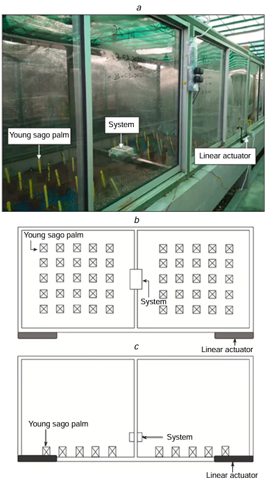 Example of an environmental monitoring system in a climate chamber: (a) photograph of the growing chamber; schematic diagram (b) top view and (c) front view.155 © Elsevier B.V., 2022.