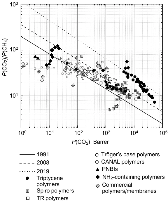 Robeson plot for CO2/CH4.The plot shows the upper bounds of 1991,8 20089 and 2019,12 some perfluorinated polymers and polymers studied after 2018 that contain triptycene units,12,13,21,32,36-38 spiro moieties13,21,39-48 and Tröger's bases,13,21,49-52 including TR polymers with respective moieties33,37,53-63 and commercial polymers67-72 currentlyused in membranes for separation of natural gas and biogas (Table 8).