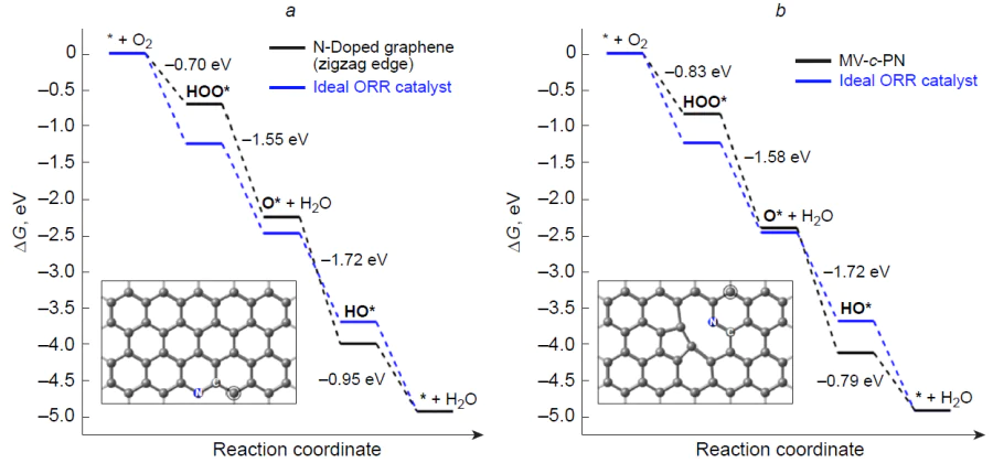 Free energy profiles for ORR on the models of NPy-doped graphene at the zigzag edge (a) and monovacancy in the basal position (b).