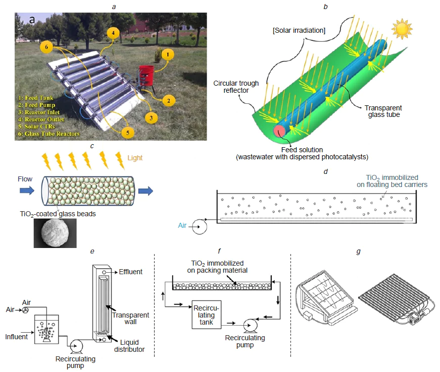 Photo of a solar nano photocatalytic CTR (a); a simple schematic of a single glass tube batch reactor (b); capillary microphotoreactor packed with TiO2-coated glass beads (c).38 Copyright belongs to Elsevier. Fluidized bed shallow pond reactor (d); schematic drawing of packed bed reactor system (e); schematic drawing of flat plate column reactor (f ).39 Copyright belongs to the MDPI, license CC BY 4.0. Typical reactor layout for an inclined plate collector (left) and double skin sheet photoreactor (right) (g).36 Copyright belongs to the American Chemical Society. CTR is circular trough reflector.