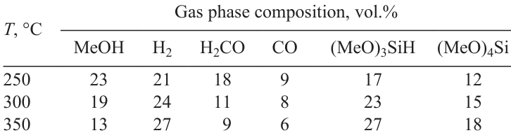 Temperature effect on the composition of products of direct synthesis of methoxysilanes.124