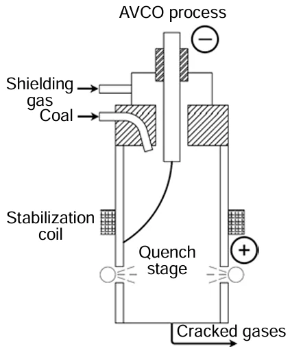 Schematic diagram of the AVCO process
