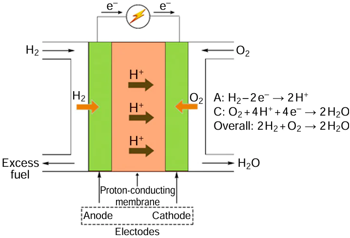 Basic diagram of the low-temperature solid polymer FC.