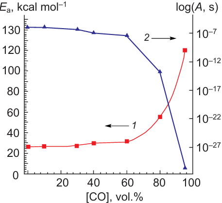 Experimental values of the effective activation energy Ea (1) and pre-exponential factor A (2) vs. the concentration of carbon monoxide in its mixtures with methane during oxidation by air. ϕ = 1, P = 1 atm.46