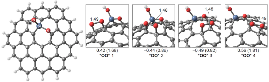 Structures of the silicon-poisoned quantum dot Si(O)(OH) – C3/GQD and 1,2-dioxetanes *OO* based on it. The corresponding Eads and ΔG (in parentheses) values (eV) are given under the structures.