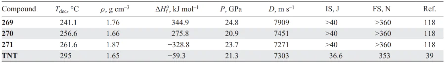 Physicochemical properties of compounds 269–271 in comparison with similar parameters of trinitrotoluene. Refs. [39, 118]