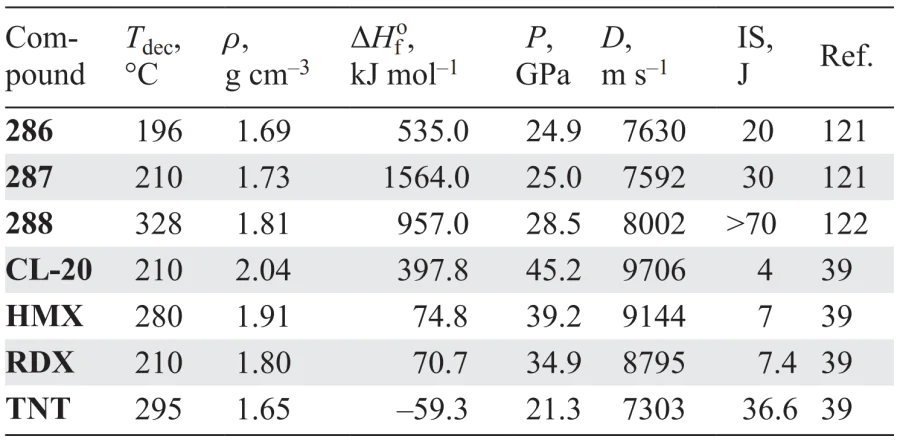 Physicochemical properties of compounds 286–288 in comparison with similar parameters of known explosives. Refs. [39, 121, 122]