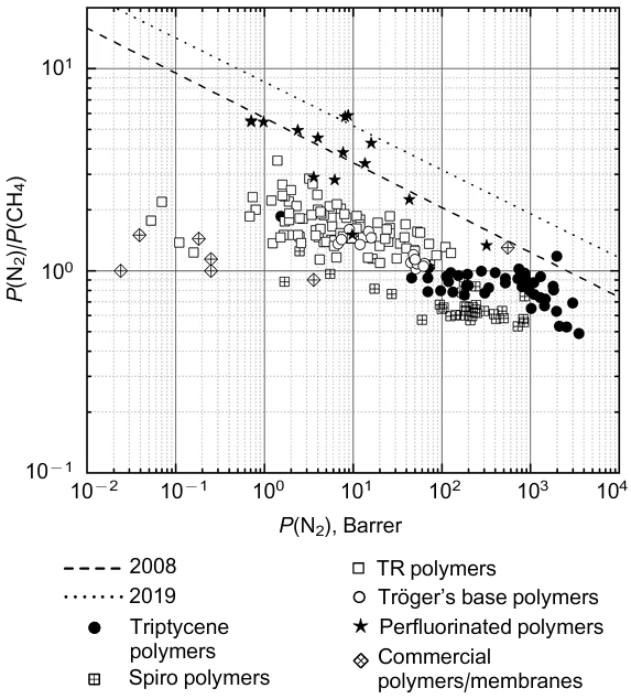 Robeson plot for N2/CH4. The plot shows the upper bounds of 20089 and 201911 and polymers studied after 2018 that contain triptycene moieties,12,13,21,32,36-38 spiro moieties13,21,39-48 and Tröger's bases,13,21,49-52 TR polymers,33,37,53-63 perfluorinated polymers84,89-92 and commercial polymers.67-72