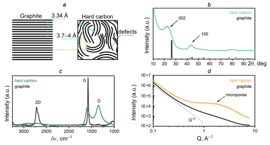 (а) Schemes of graphite and hard carbon structures (graphene-like sheets are indicated by black bars); (b) X-ray diffraction pattern of hard carbon and position of X-ray reflections of graphite; (c) Raman spectra; (d) small-angle X-ray scattering spectra[15, 86, 113].