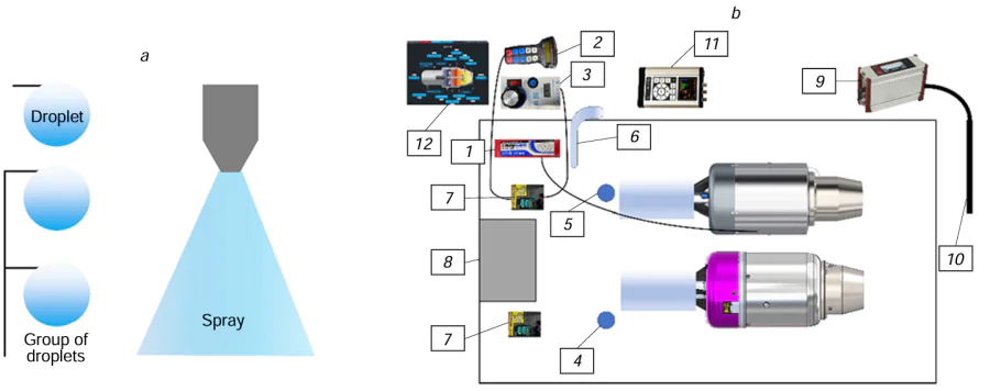 Testing system405 with heating of droplets and sprays of alternative liquid fuels (a) and micro gas turbine engines (b): (1) battery; (2) GTE control board; (3) pulse width modulation device; (4) GTE-180 fuel injection valve; (5) GTE-250 fuel injection valve; (6) drain valve; (7) GTE control block; (8) measurement block; (9) gas analyzer; (10) gas analyzer probe; (11) noise and vibration analyzer; (12) automatic workstation with a bench mimic diagram.