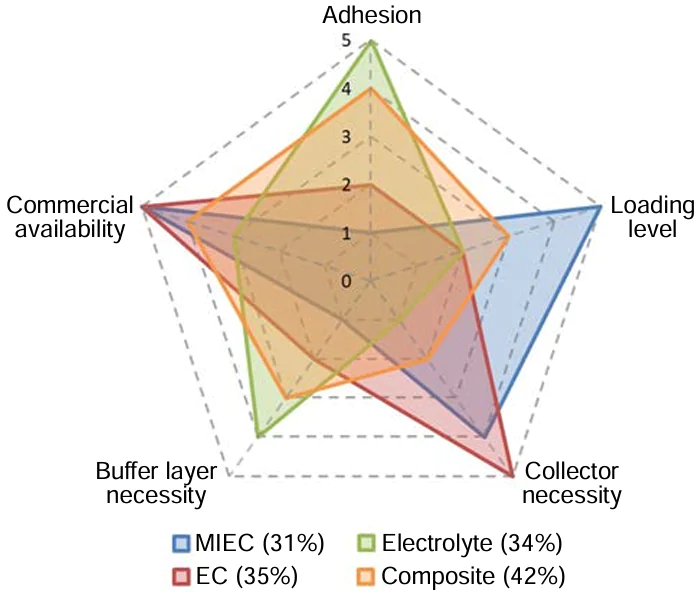 Comparative analysis of various backbones based on literature review