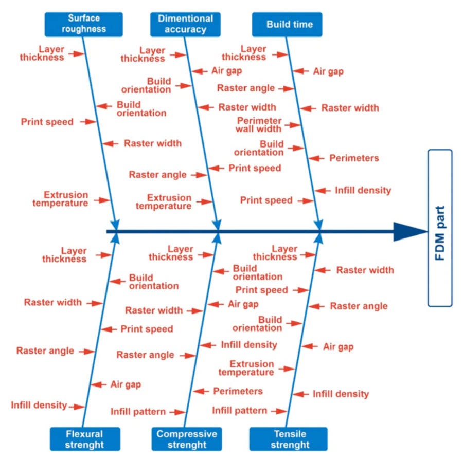 Ishikawa diagram illustrating the effect of FDM printing parameters on part properties[40].