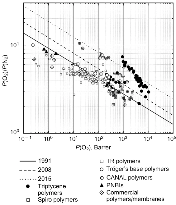 Robeson plot for O2/N2. The plot shows the upper bounds of 1991,8 2008 (Ref. 9) and 201510 and polymers studied after 2018 and containing triptycene units,12,13,21,32,36-38 spiro moieties13,21,39-48 and Tröger's bases13,21,49-52 and TR polymers,33,37,53-63 CANAL polymers,52,64,65 PNBIs66 and commercial polymers67-72 currently used for air separation membranes (see Table 4).