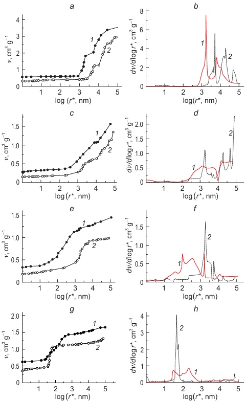 Integral (a, c, e, g) and differential (b, d, f, h) porosimetric curves for activated carbon materials: CH900 (a, b), VISKUMAK (c, d), SAIT (e, f), and RIKON (g, h) measured using octane (1) and water (2); ν is the specific pore volume; RIKON is a material based on Norit AC with 4% PTFE binder.47