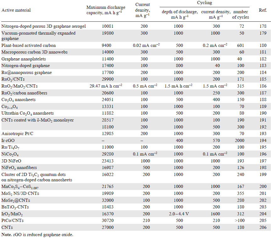 Characteristics of materials for the positive electrode of lithium-air batteries