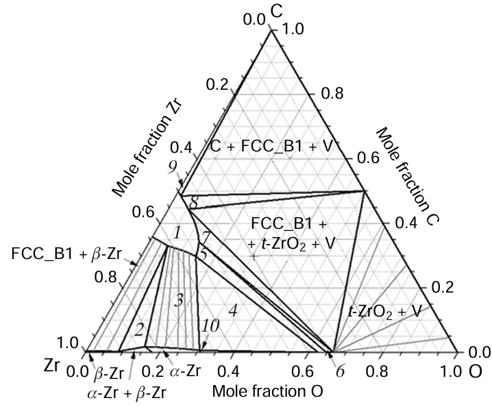 Section of the phase diagram of the oxycarbide Zr – C – O system at 2120 K:181 FCC_B1 (1), FCC_B1+α-Zr+β-Zr (2), FCC_B1+α-Zr (3), FCC_B1+α-Zr+F-ZrO2–x (4), FCC_B1+F-ZrO2–x (5), FCC_B1+F-ZrO2–x+t-ZrO2 (6), FCC_B1+t-ZrO2 (7), FCC_B1+V (8), C+FCC_B1 (9), α-Zr+F-ZrO2–x (10).