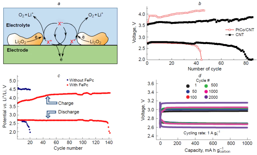 (a) Schematic picture of the redox mediator mechanism of Li2O2 oxidation. X– is the redox mediator anion. Copyright Russian Chemical Reviews (A.Yu.Tsivadze et al. Russ. Chem. Rev., 95 (5), RCR5200 (2026)). (b) Charge – discharge curves of LAB based on CNTs with 0.05 M LiI + 1 M LiClO4/DMSO electrolyte and 20 PtCo/CNTs with the 1 M LiClO4/DMSO electrolyte.222 (c) Charge – discharge curves of LABs with and without iron phthalocyanine (FePc) mediator.223 Copyright American Chemical Society. (d) Charge – discharge curves of LAB based on rGO and the 0.05 M LiI + 0.25 M LiTFSI/dimethyl ether electrolyte.209 Copyright The American Association for the Advancement of Science.