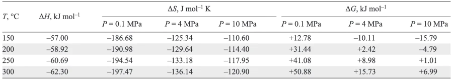 Enthalpy, entropy and Gibbs free energy for the reaction CO2 + 3 H2 → CH3OH + H2O[40].