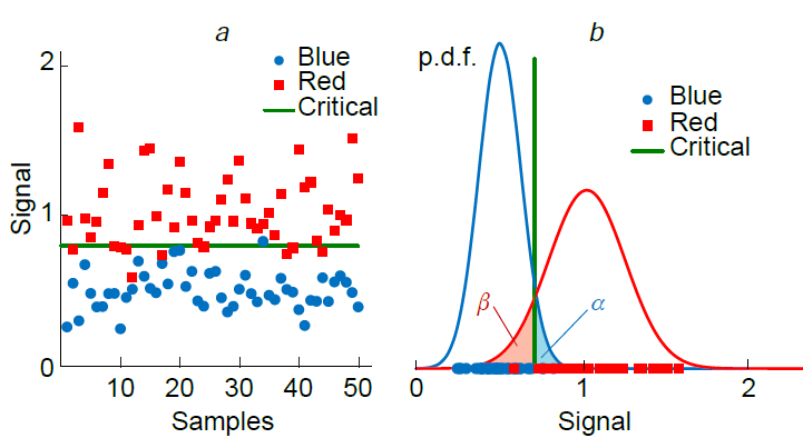 Concepts of the deterministic (a) and probabilistic (b) classifiers