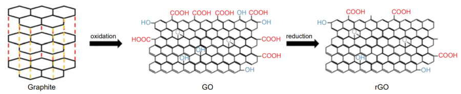 Schematic image of graphite oxidation and subsequent reduction to rGO[221].