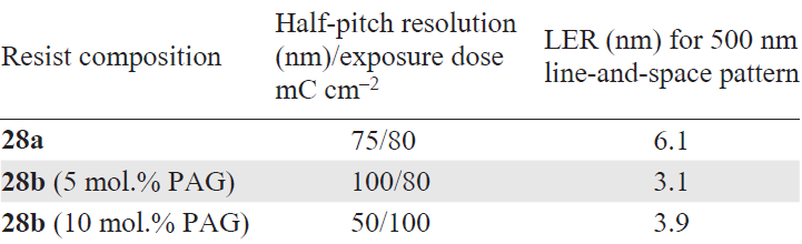 Lithographic performance of resists based on polymers 28a,b.93