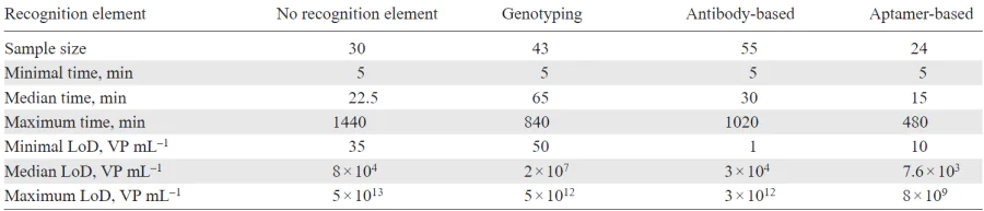 A comparative analysis of the robustness (median time and LoD) of different biosensors with recognition elements and test systems without recognition elements in virus determination