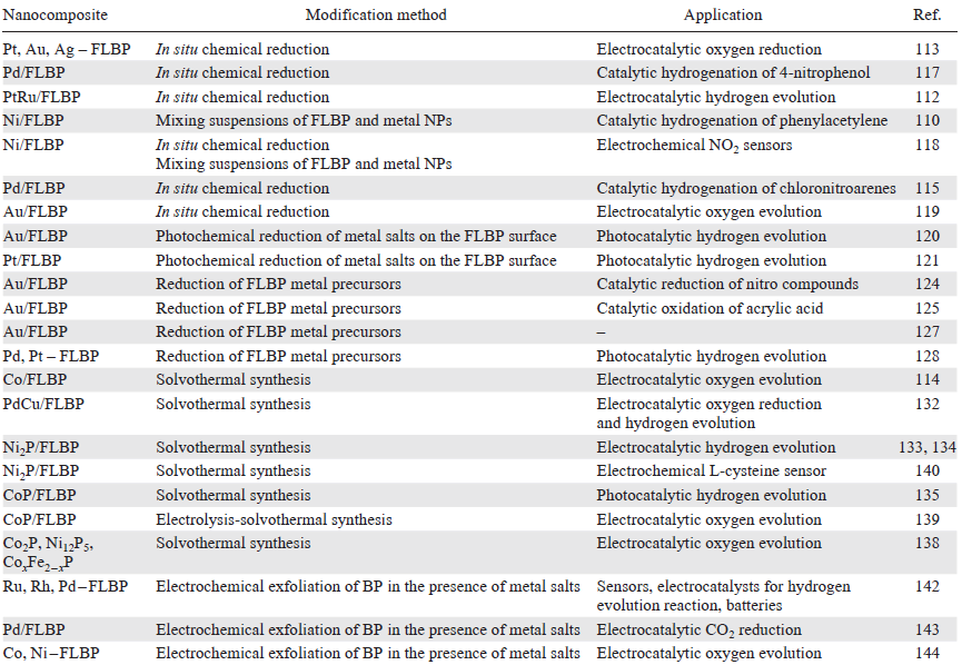 Modification of few-layer black phosphorus with transition metal nanoparticles
