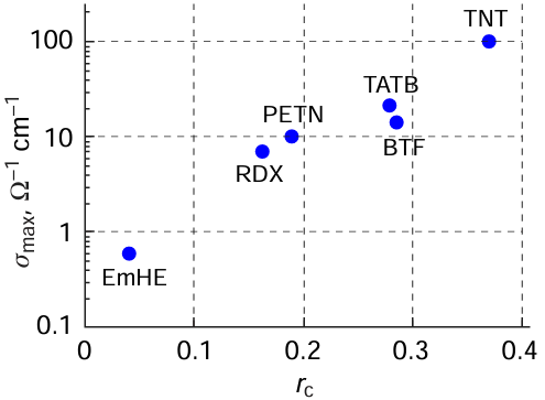 Dependence of the maximum electrical conductivity σmax found experimentally for a density close to the maximum charge density on the mass fraction of carbon rC in the explosive molecule (EmHe is an emulsion explosive).128