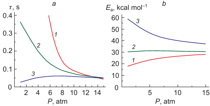 Calculated dependences of the ignition delay time for CH4 – CO – air mixtures (a) and effective activation energy of ignition delay for these mixtures on the initial pressure P0 (b) for CO content in the fuel of 20 (1), 80 (2), and 95 vol.% (3). ϕ = 1, T = 950 K.46